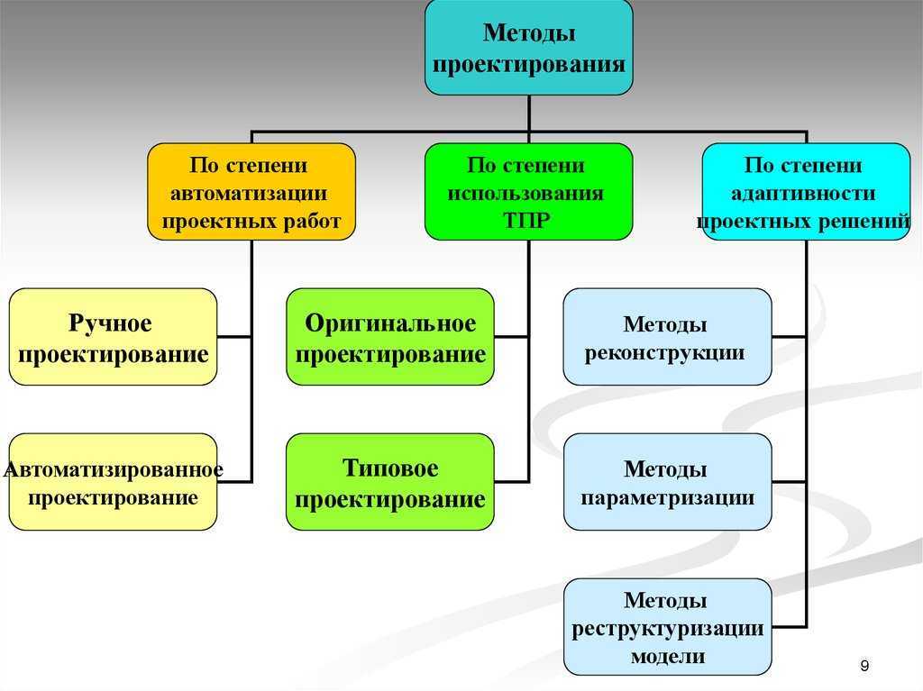 Методы и средства разработки. Методы проектирования. Основные методы проектирования. Классификация методов проектирования. Методология проектирования.