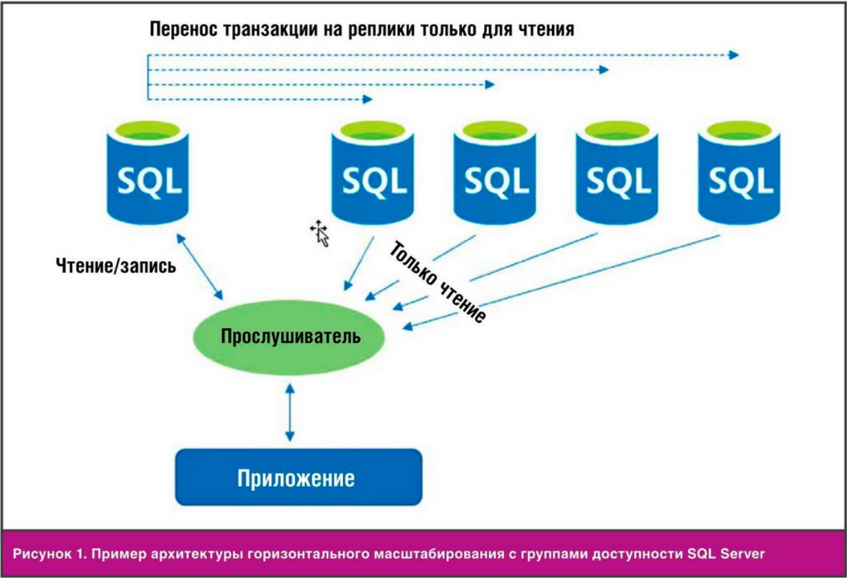 Диаграмма MS SQL Server. Транзакции SQL Server. Функция replace SQL. Транзакция SQL Server этапы. Сервера транзакций
