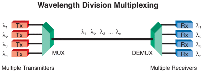 Wdm device. Оптический мультиплексор DWDM. Волновое мультиплексирование (Wave Division Multiplexing, WDM);. Спектральное уплотнение каналов DWDM. 4. DWDM (dense wavelength Division Multiplexing).