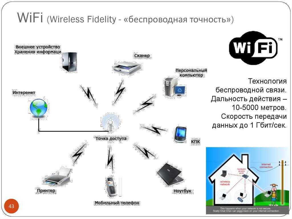 Скорость беспроводной передачи данных. Схема работы роутера вай фай. Технология Wi-Fi (Wireless Fidelity). Беспроводные сети передачи данных схема. Технологии и стандарты беспроводной передачи данных.