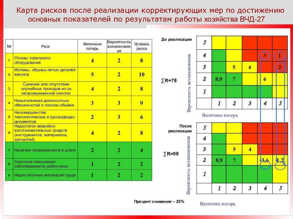 Bs 7799 - 3 : 2006 и состояние отечественной нормативной базы по управлению рисками информационной безопасности алексей марков и валентин цирлов mail@npo-echelon.ru. - презентация