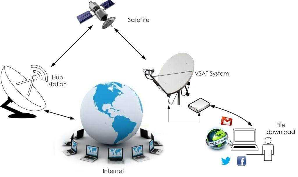 Низкоорбитальные спутниковые группировки: oneweb | кабельщик