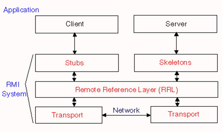 Java remote. Протокол RMI. RMI (Remote method Invocation – вызов удаленного метода). Stub в программировании что это. EJB сущности.