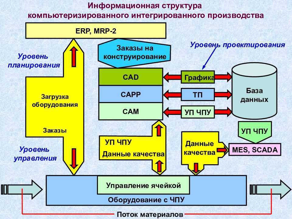 Асу в машиностроении презентация