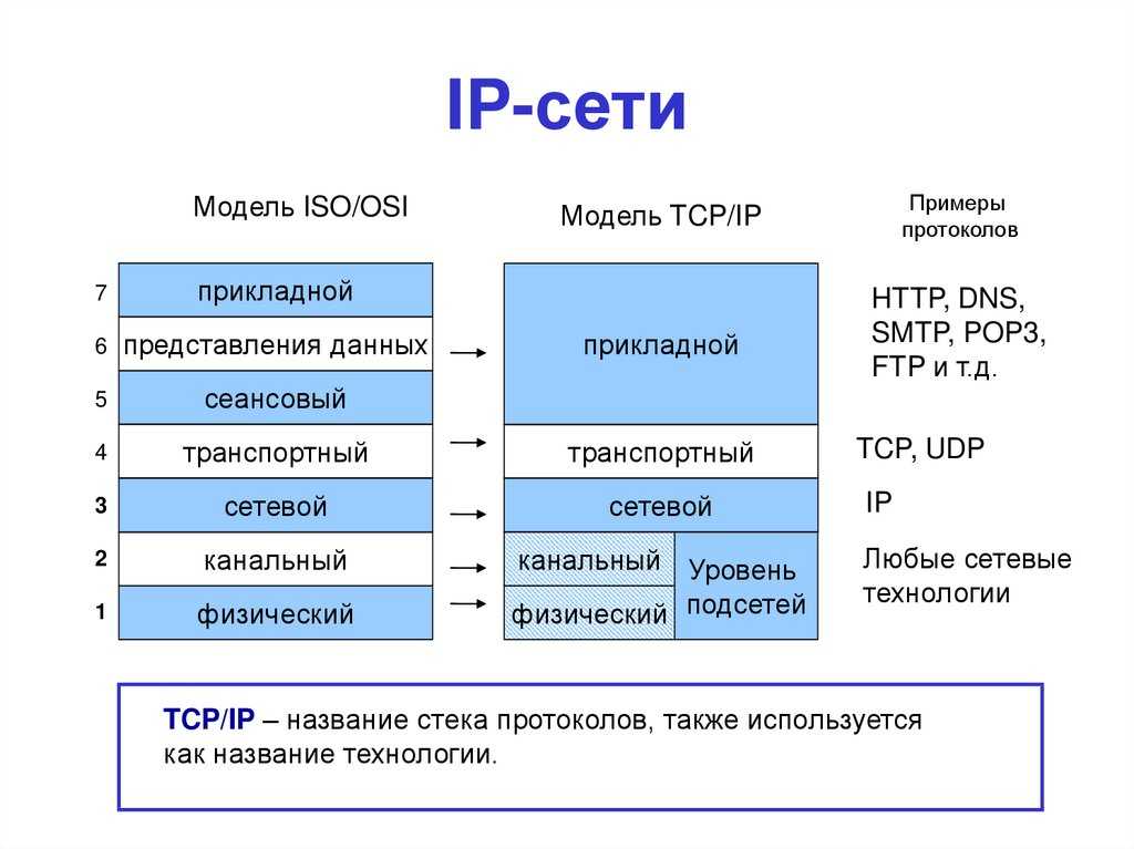 Что такое ip, tcp, udp, icmp, mac и прочее — терминология сети
