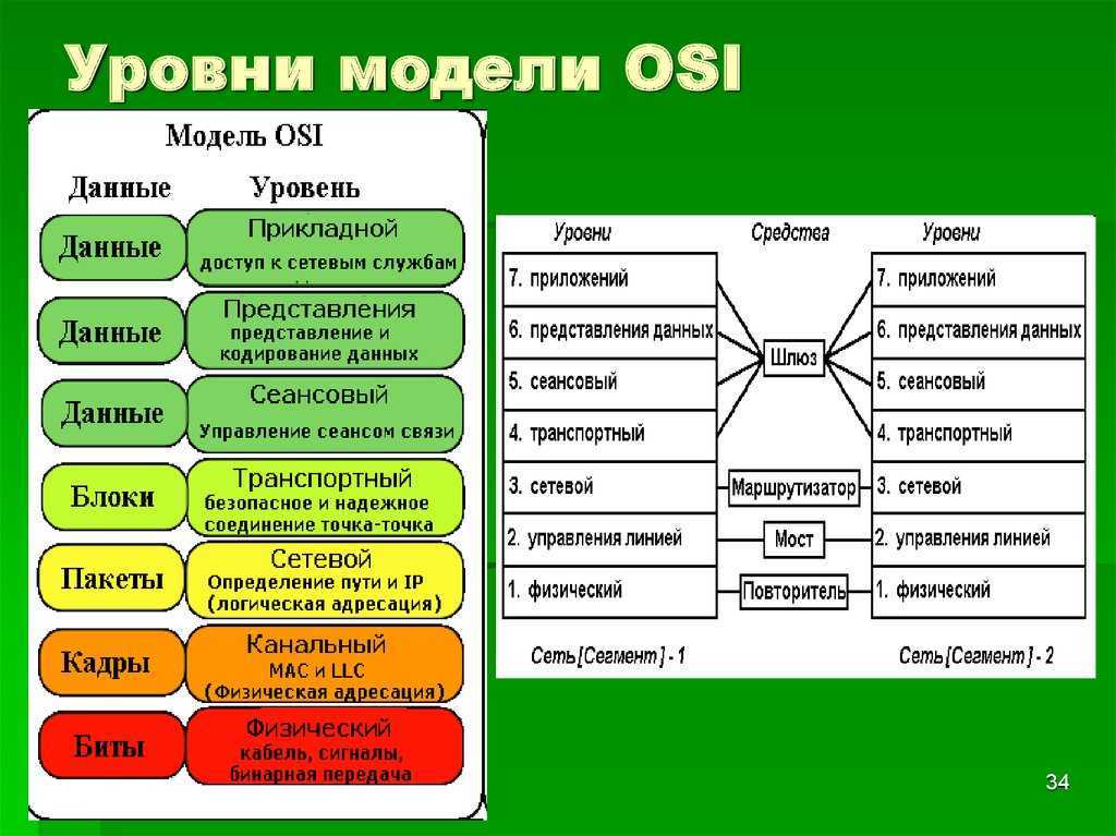 [основы сетей] 7. сетевая модель osi - learn