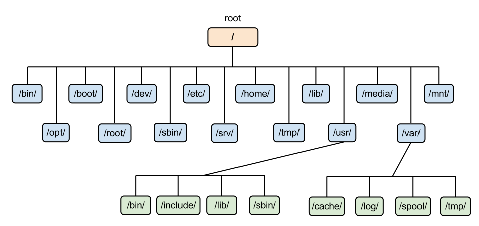 Linux directories. Структура файловой системы Linux. Иерархия файловой системы Linux. Файловая система линукс. Структура файловой системы линукс.