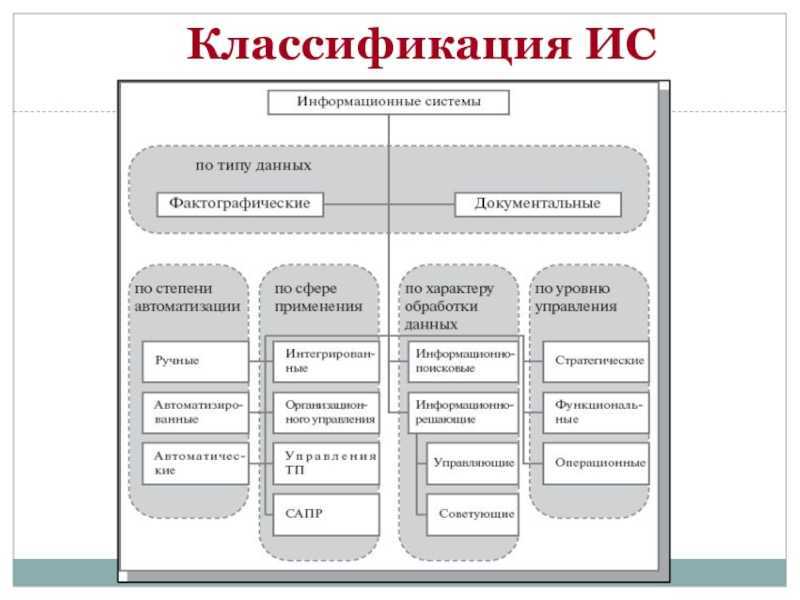 Лекция 1. введение в информационные системы и проектирование презентация, доклад, проект