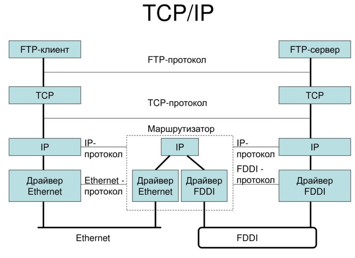 Tcp/ip — викиучебник