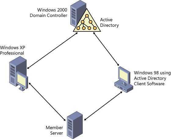 Аудит объектов active directory в windows server 2003