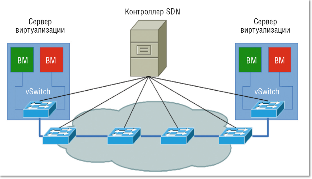 Multipart request. Sdn (программно-конфигурируемая сеть). Sdn контроллер. Программно-конфигурируемые сети (software defined networking, Sdn). Sdn сети.