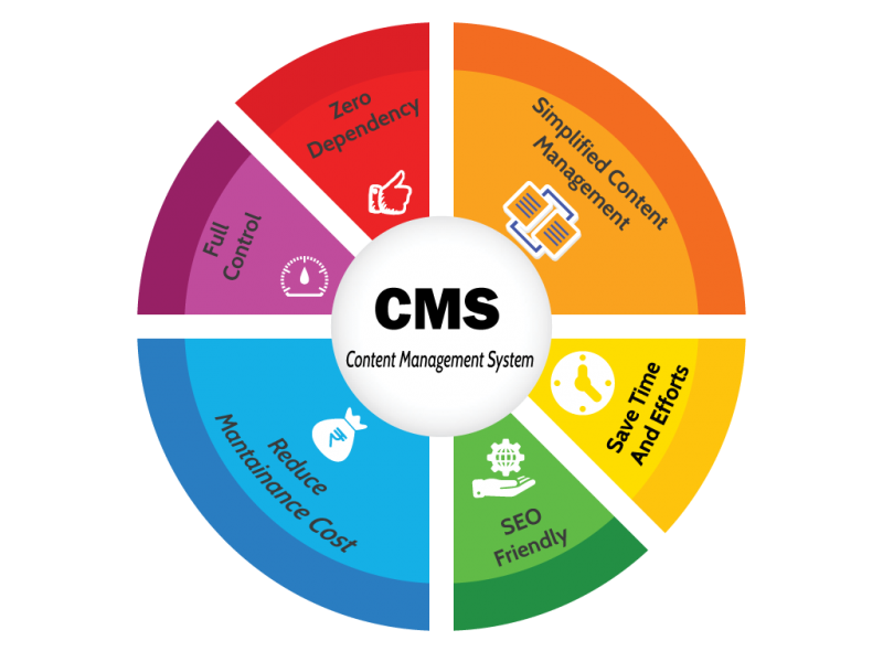 Cms системы. Система управления контентом. Cms сайта. Система управления контентом сайта. Content management