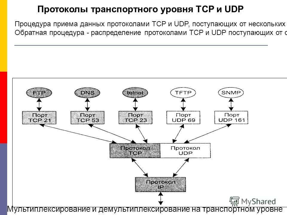 Протокол относится к группе. Разница между протоколами TCP И udp?. Протоколы транспортного уровня TCP И udp. К протоколам транспортного уровня относятся. Протоколы транспортного уровня: протоколы udp, TCP..