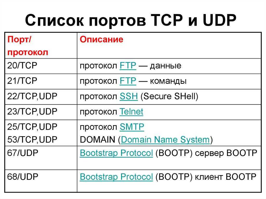Порт tcp ip. Популярные Порты TCP IP. Протоколы TCP, udp, IP. Основные сетевые протоколы и их Порты. Стандартные протоколы и их Порты.