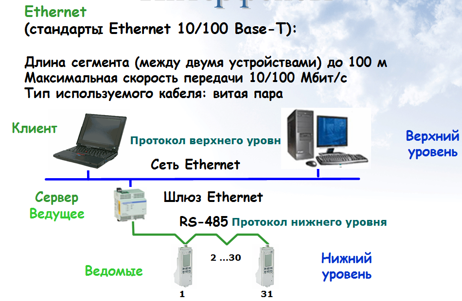 Технология сети ethernet