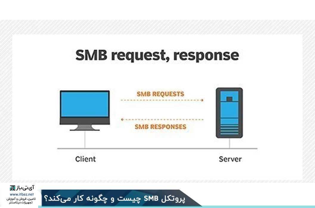 Smb meaning. SMB протокол принцип работы. SMB сервер. Схема работы SMB. CIFS протокол.