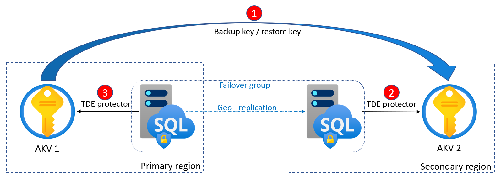 Обеспечение безопасности sql server - sql server | microsoft learn