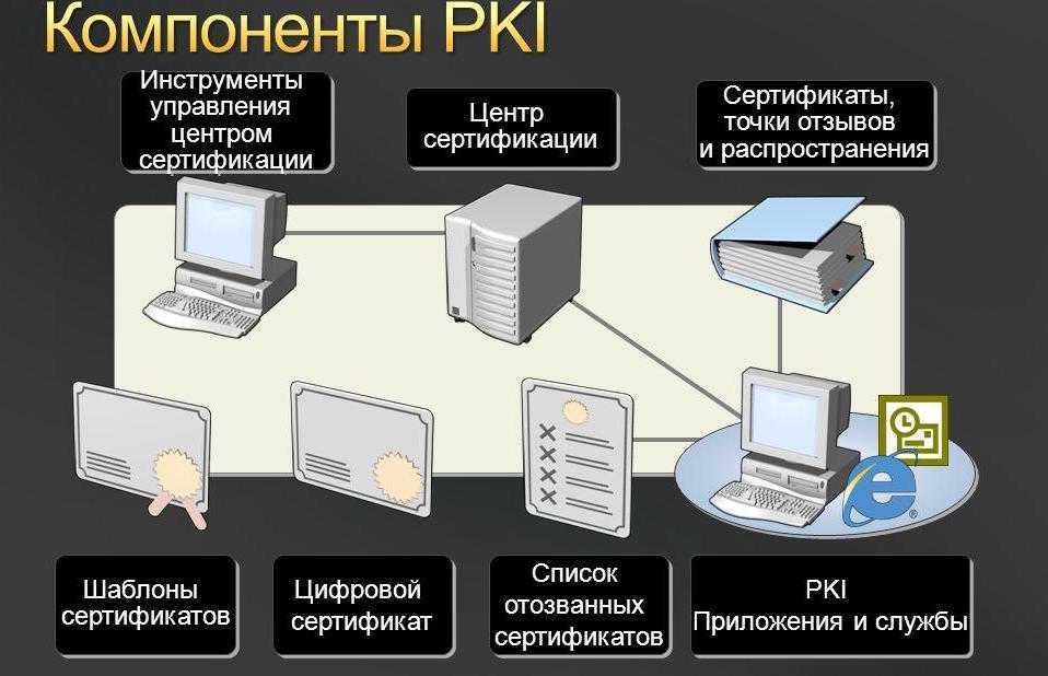 Как будет работать центр. Компоненты инфраструктуры открытых ключей (public Key infrastructure, PKI). PKI инфраструктура. Инфраструктура управления открытыми ключами PKI. Основные компоненты PKI.