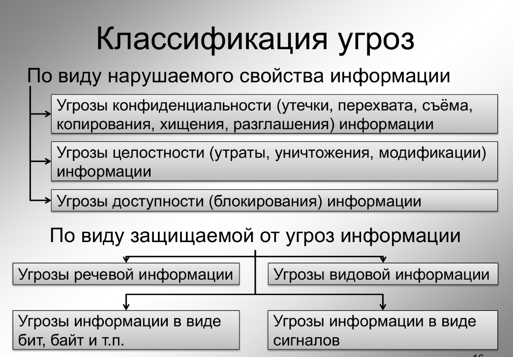 Сценарии угроз информации. Классификация угроз. Классификация угроз информации. Классификация угроз утечки информации. Угроза конфиденциальности.