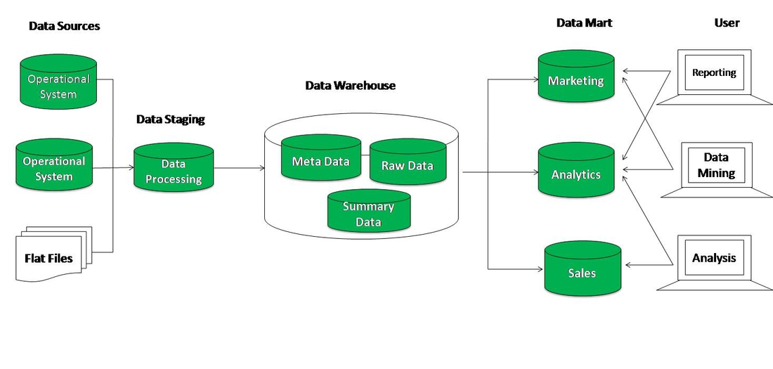 Что такое корпоративное хранилище данных (dwh): основы big data