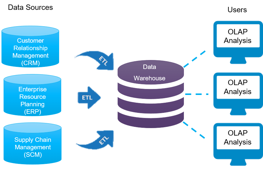 Как найти data data. Корпоративное хранилище данных. Структура DWH. Архитектура корпоративных хранилищ данных. Data Warehouse.