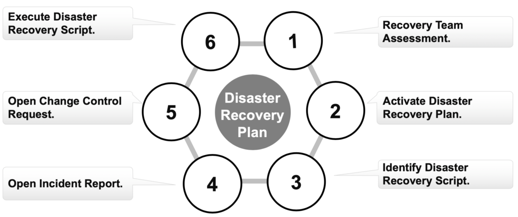 Что такое disaster recovery