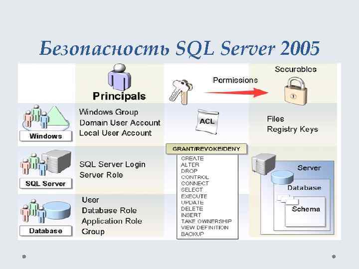 Transact-sql | аутентификация и шифрование данных