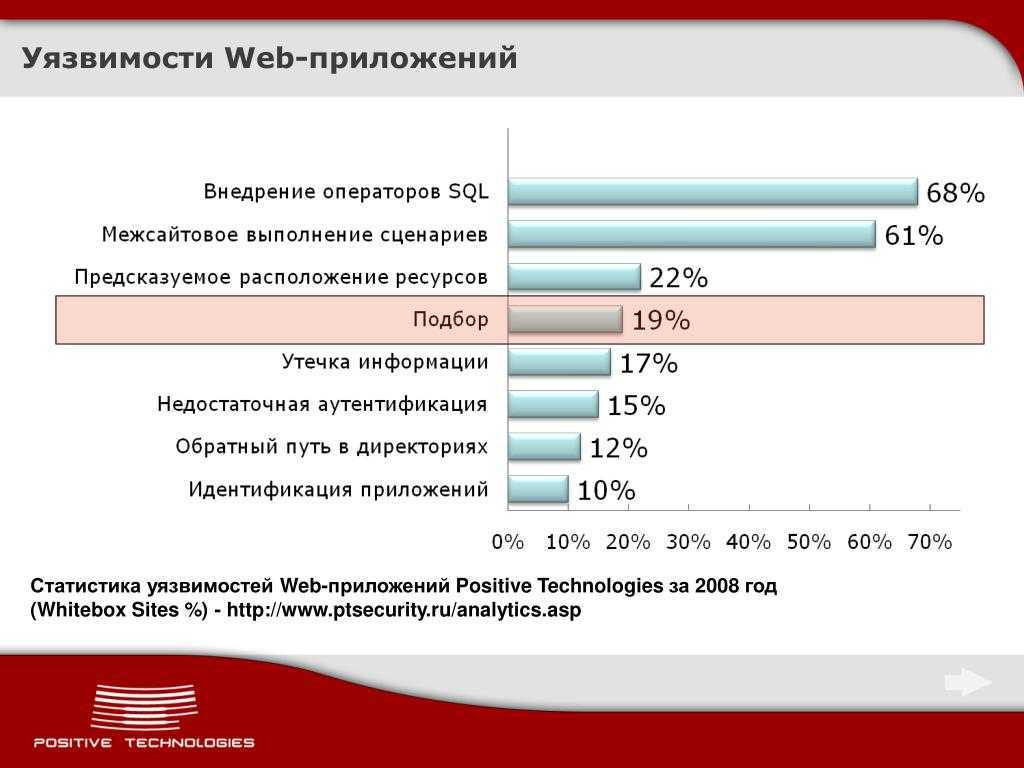 Web gks ru. Web уязвимости. Уязвимости web приложений. Статистика уязвимостей web-приложений. Статистика уязвимостей веб-приложений в 2021 году.