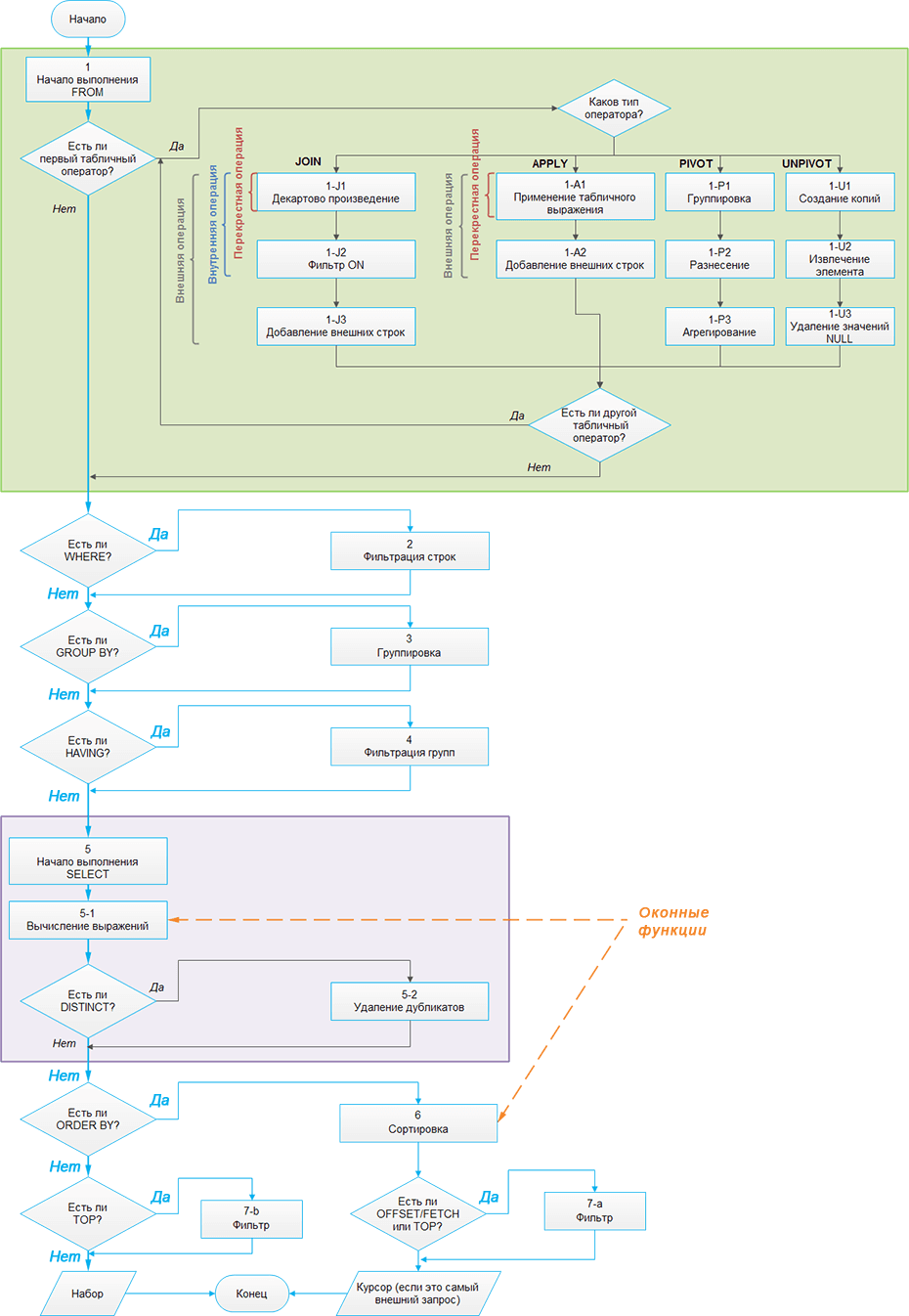 Логическая обработка