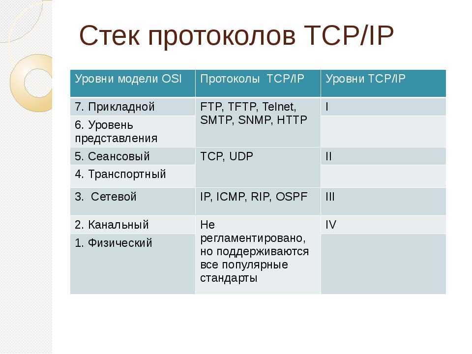 Модель tcp ip протоколы. Стек протоколов TCP/IP. Уровни стека протоколов TCP/IP. Протокол TPC/IP. Протоколы уровня интернет модели TCP/IP.