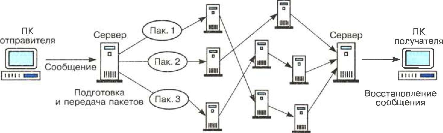 Есть связь с сервером. Рис. 2.1. Пакетная технология передачи информации в глобальной сети. Схема передачи интернета. Схема сети передачи данных. Схема организации связи сети передачи данных.