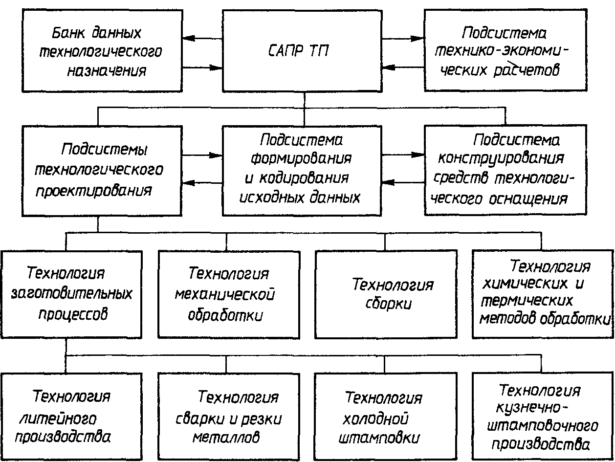 Проектирование технологических процессов. Схема проектирующей подсистемы САПР. Блок-схема технологической подготовки производства. Автоматизации проектирования технологических процессов. Подготовка производства САПР.