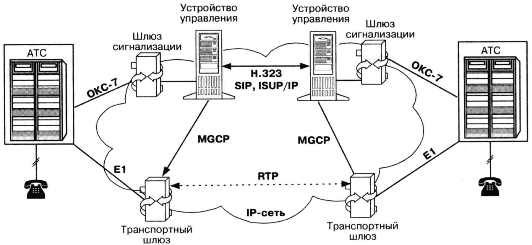 Движения атс. Протокол управления шлюзом Megaco/h.248. Протоколы управления MGCP, H.248. Шлюз IP телефонии схема. Логическая схема организации связи VOIP по протоколу SIP.
