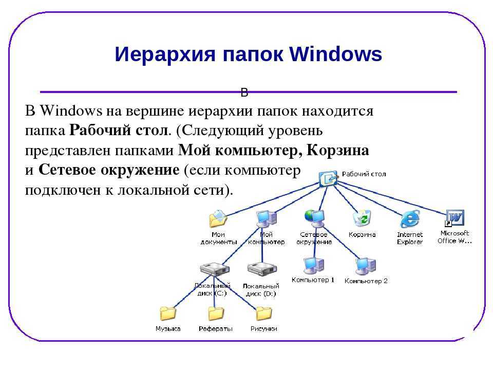 Файловые системы ос windows. Верхний уровень иерархии файлов и папок в Windows. Основные элементы файловой структуры ОС Windows 7. Таблица иерархическая файловая система. Иерархическая система папок в операционной системе Windows.