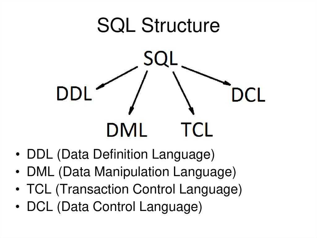 Ddl это. Структура SQL запроса. Структура языка SQL. Структура MYSQL. DDL команды SQL.