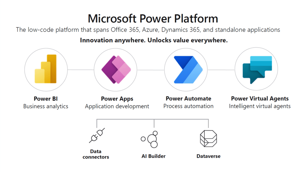 Microsoft Power platform. Microsoft Power apps. Power FX Power bi.