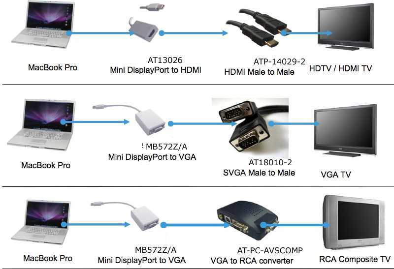 Как подключить к телевизору через hdmi ноутбук / компьютер на виндовс 7, 10: как подсоединить кабель (провод) от пк и настроить экран тв, чтоб передавал изображение?