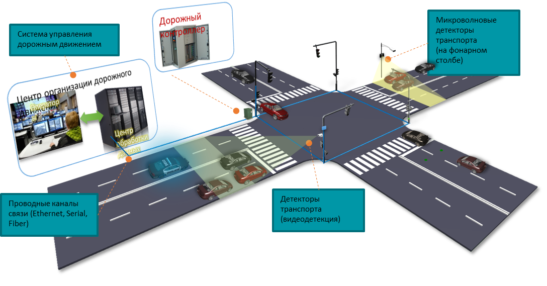 Системы автоматизации и контроля движения на транспорте