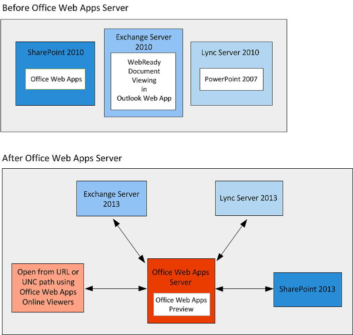 Планирование сервера office web apps - office web apps server | microsoft learn