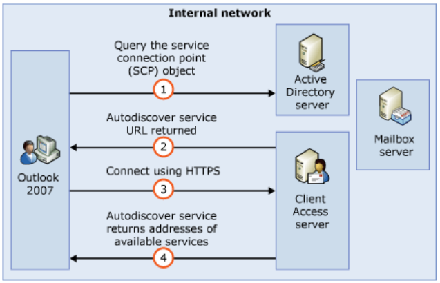 Connection return. Autodiscover. Контейнер Active Directory. Active Directory процесс установки. Конфигурация сервера Microsoft Exchange Server.