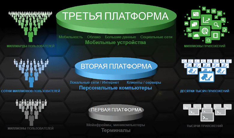 Вторую третью. Платформа информационных технологий. Платформа информационной системы это. Платформы эволюции информационных технологий. Информационные платформы примеры.