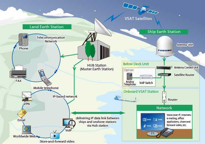 Современная спутниковая связь: технологии, оборудование, развитие, новинки