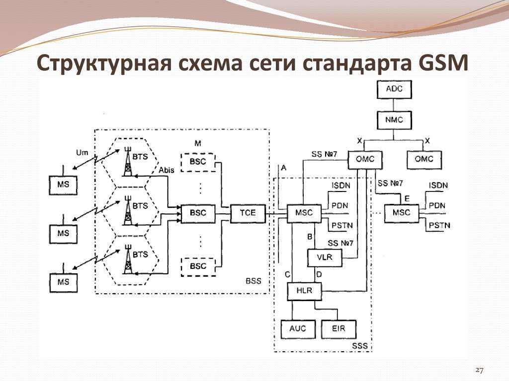 1 g и 2 g описание архитектуры сети gsm - стандарты сотовой связи