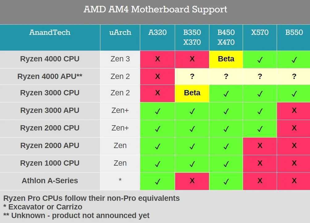 Ryzen support. Таблица чипсетов am4 и процессоров. Таблица процессоров AMD am4. Таблица совместимости чипсетов и процессоров AMD. AMD процессоры на b450m.