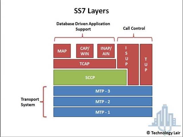 What is ss7 over ip, 'sigtran' - mobile packet core