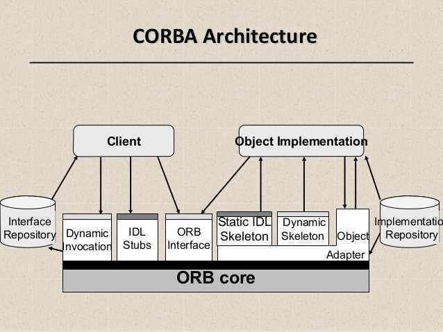 Общая архитектура брокера объектных запросов