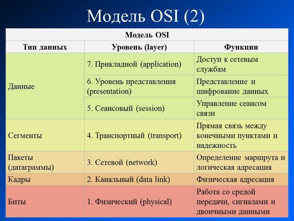 Уровни модели osi и сетевые протоколы - вайфайка.ру