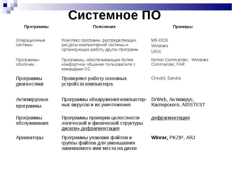 База операционной системы. Системное программное обеспечение примеры программ. Системное программное обеспечение примеры и Назначение. Системное программное обеспечение примеры таблица. Виды системного по.