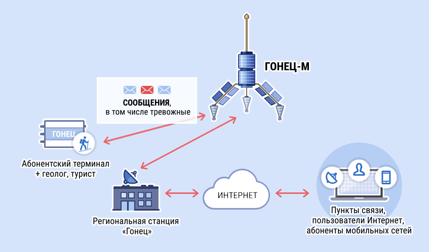 Спутниковые системы связи