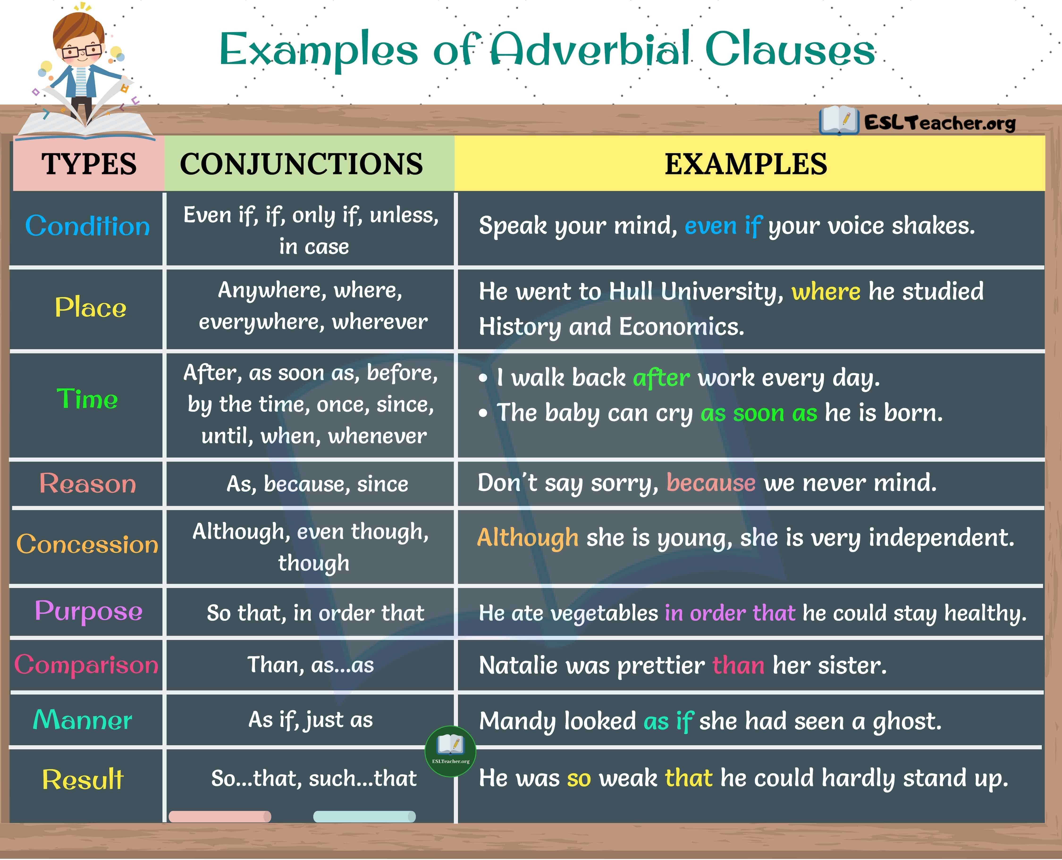 For each situation write a. Types of Clauses в английском. Adverbial Clauses в английском. Adverb Clauses в английском языке. If Clause в английском.